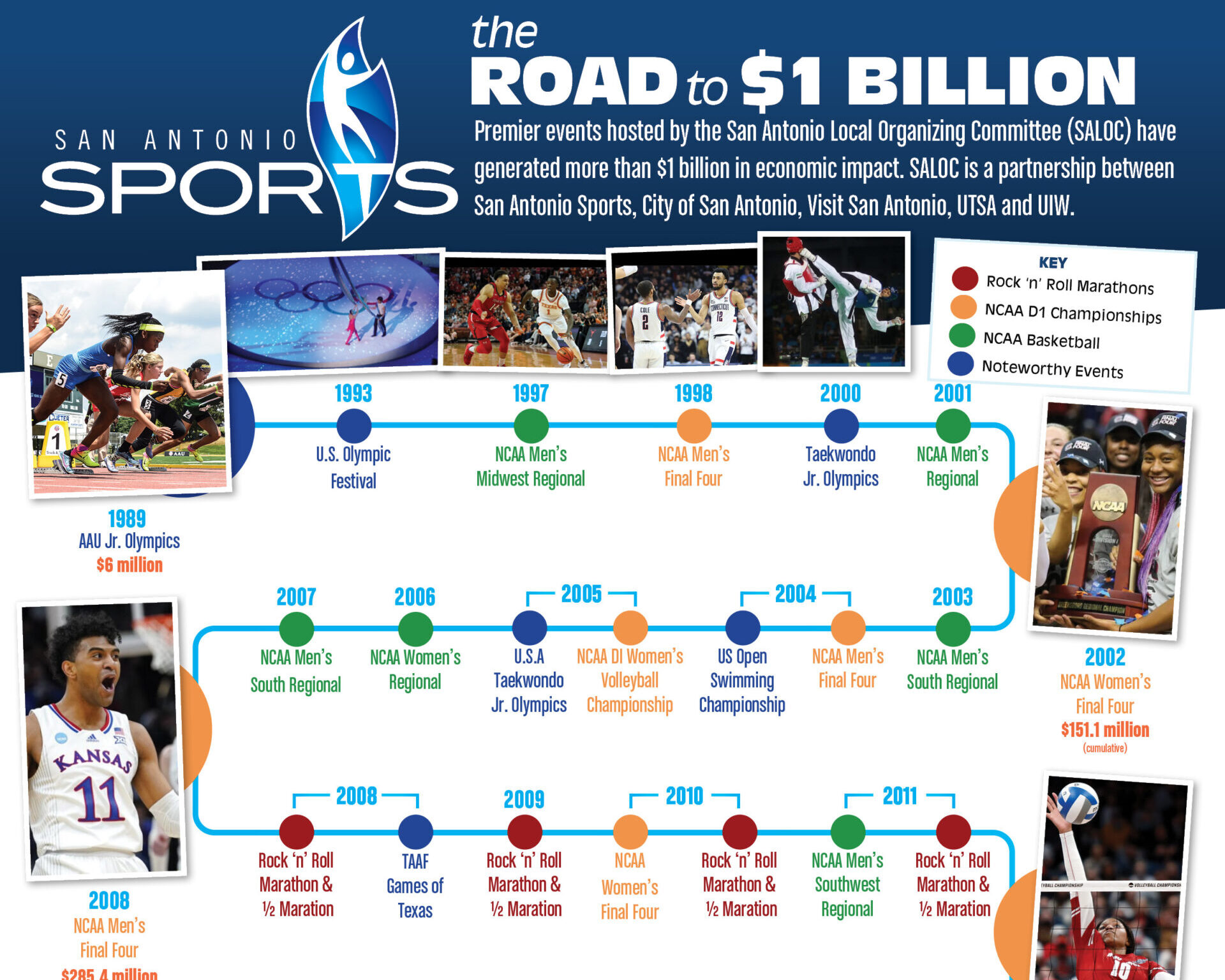 San Antonio Sports Tops 1 Billion in Economic Impact San Antonio Sports
